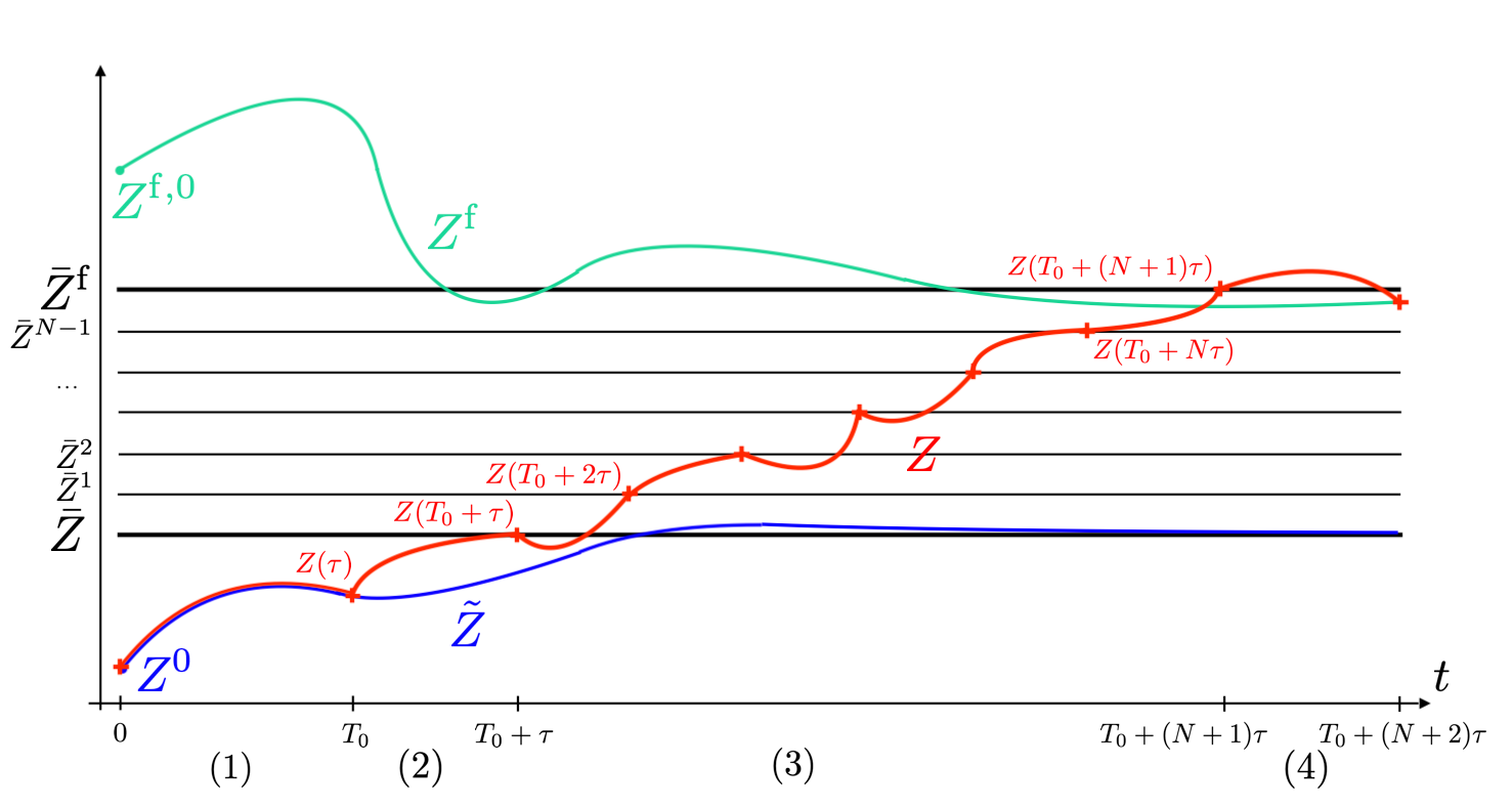 Staircase method