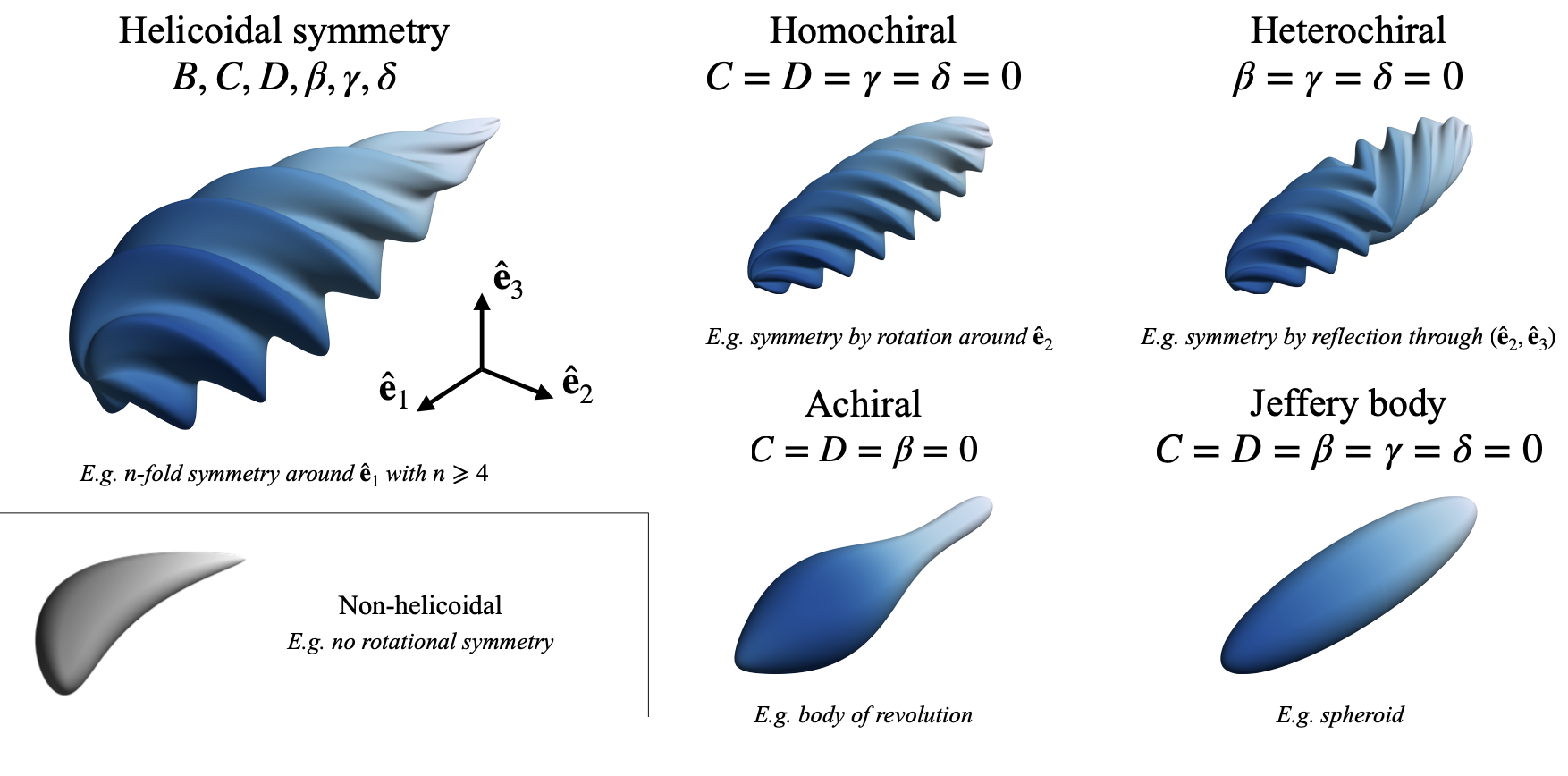 Chiral shape classification